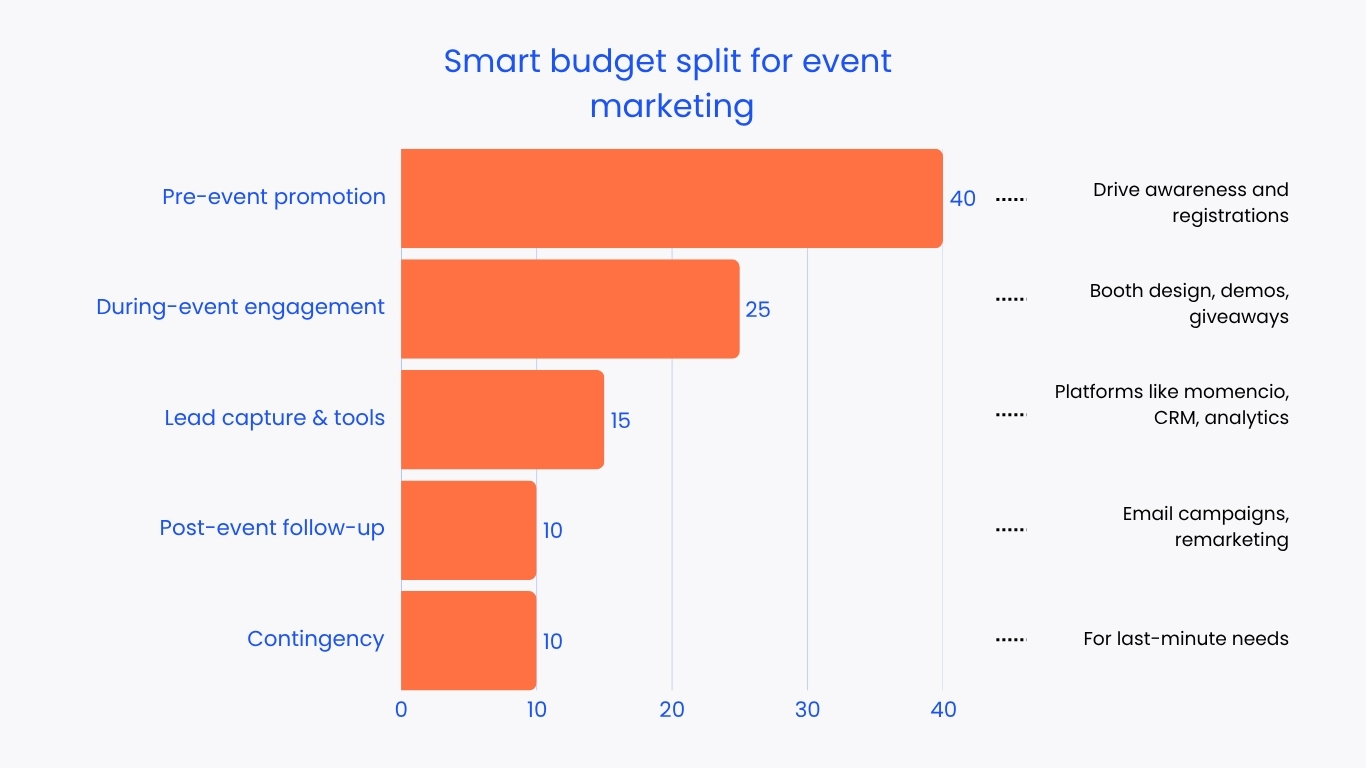 Smart budget split for event marketing