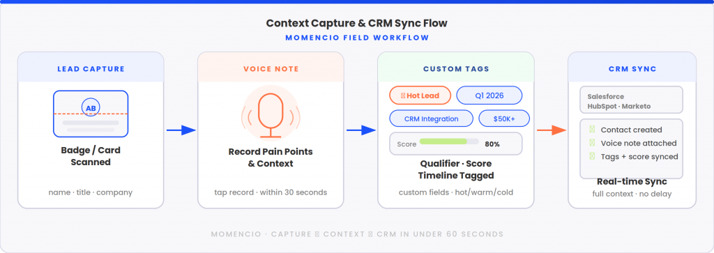 Context capture and CRM sync flow