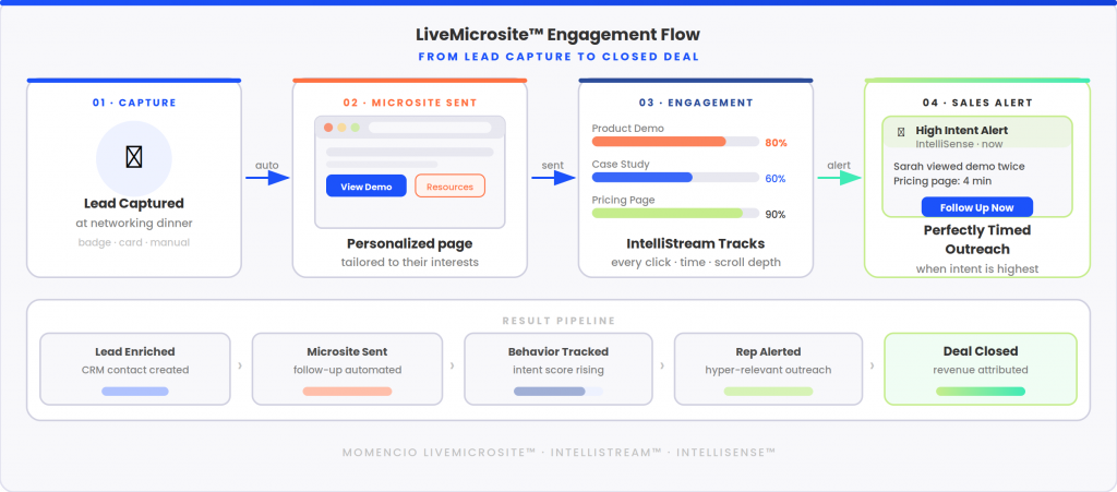 Livemicrosite engagement flow