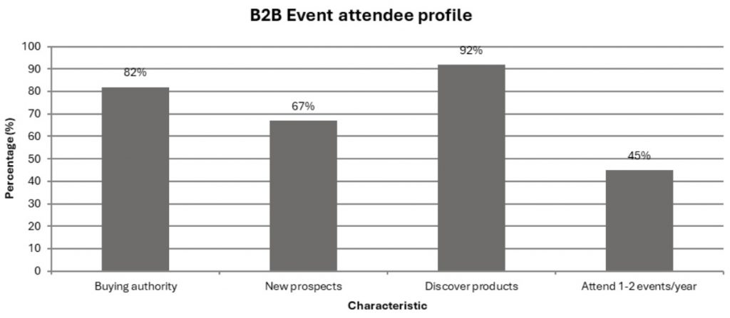 B2B Event attendee profile