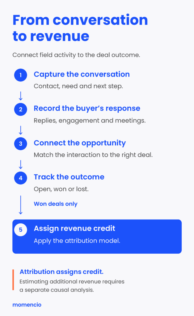field marketing attribution