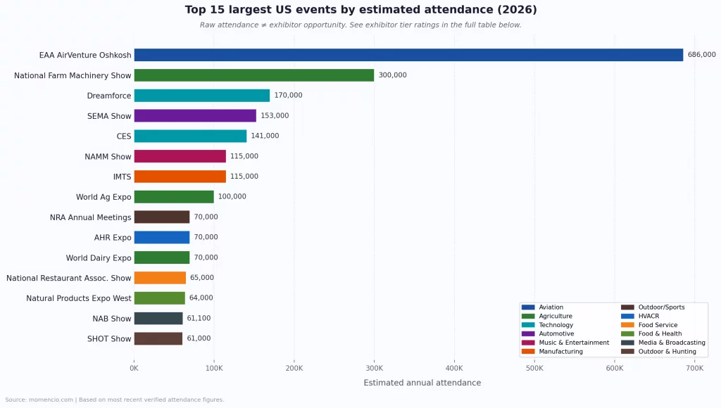 Top 15 largest US events by attendance 2026 — bar chart