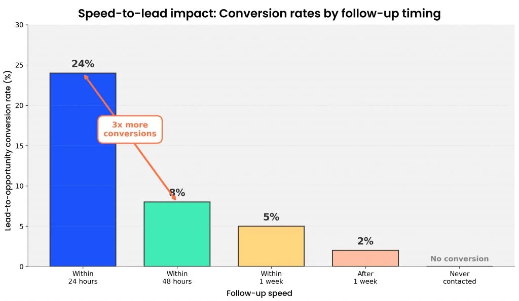 Speed-to-lead impact Conversion rates by follow-up timing