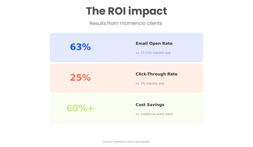 The ROI impact - momencio event intelligence app for sales team