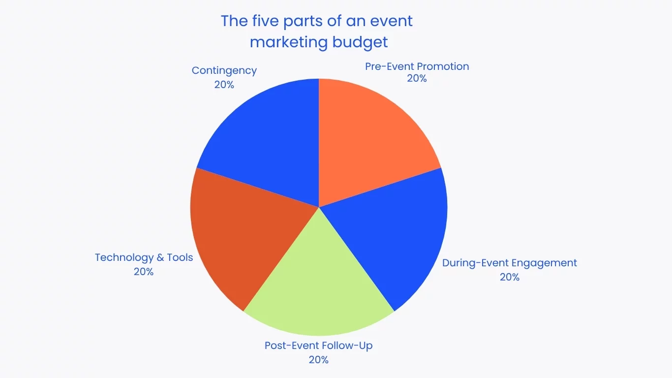 The five parts of an event marketing budget