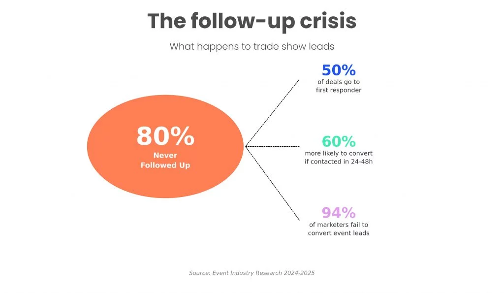 The follow-up crisis - momencio event lead capture solution