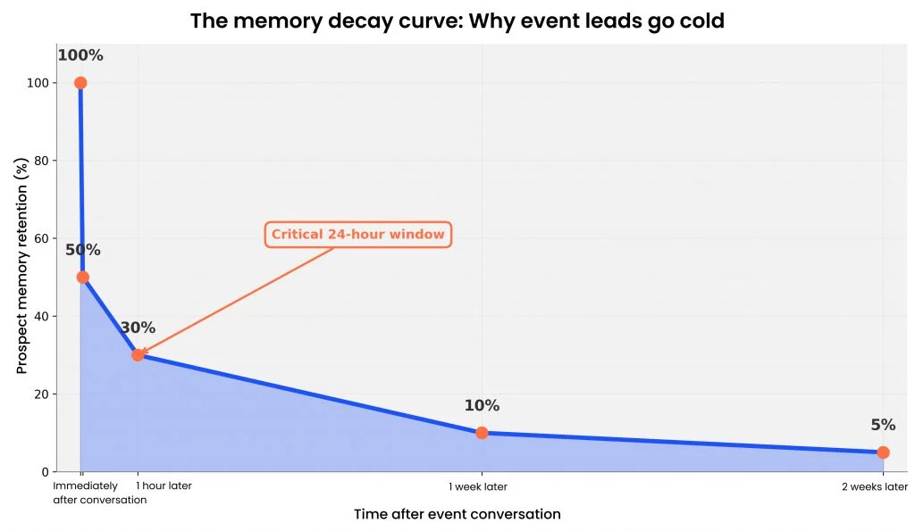 The memory decay curve Why event leads go cold - momencio