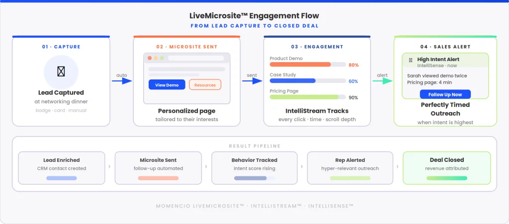 Livemicrosite engagement flow