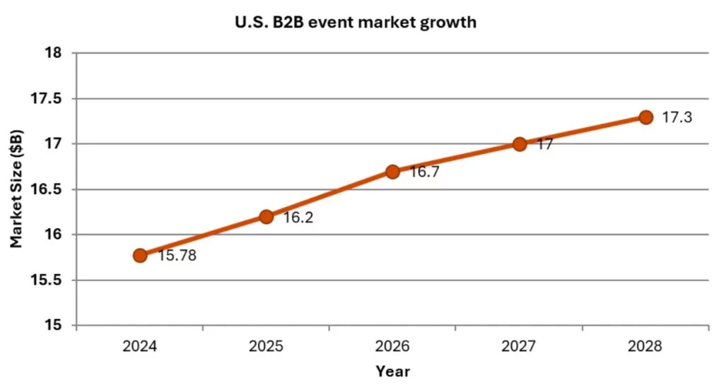 U.S. B2B event market growth 2026