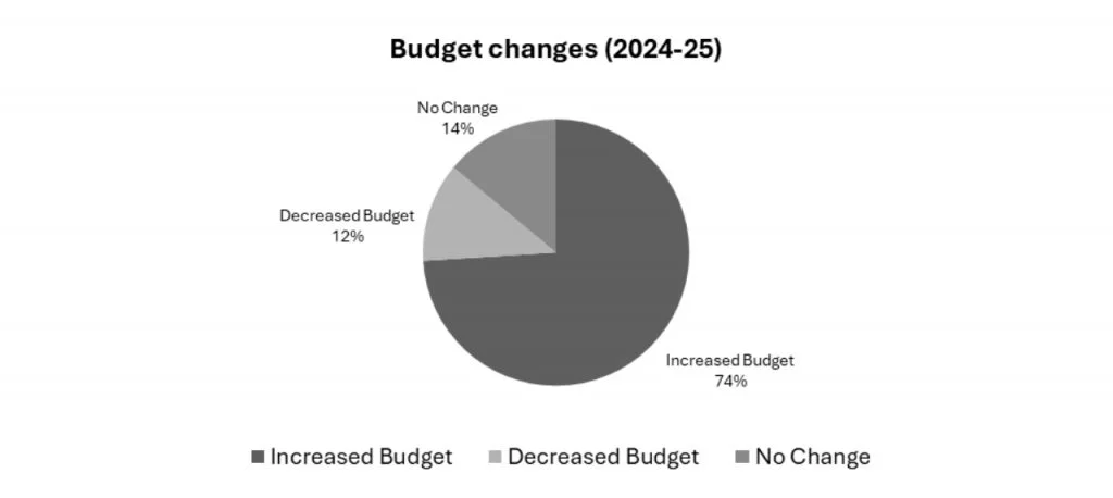 Budget changes for U.S. event market 2026