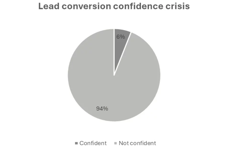 Lead conversion confidence crisis