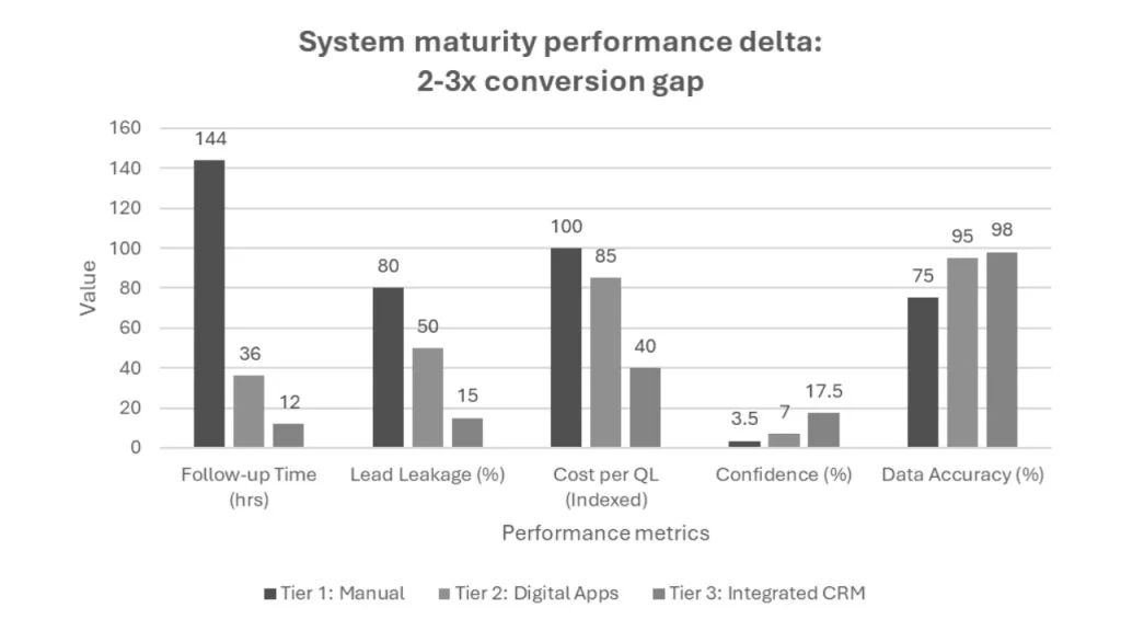 System maturity performance delta: 2-3x conversion gap