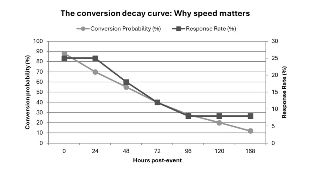 The conversion decay curve: Why speed matters