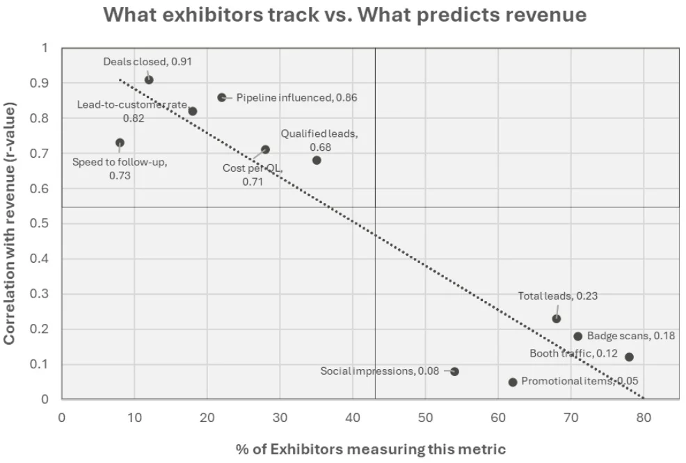 What exhibitors track vs. What predicts revenue